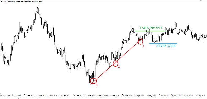Стратегия «Три касания»
