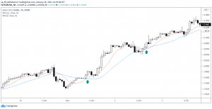 скользящие средние