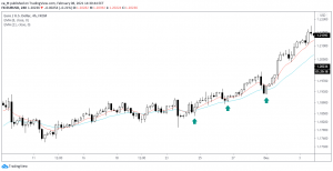 EMA 8/21 на евродолларе