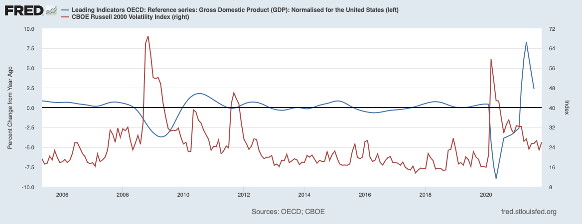 Динамика опережающего индикатора ВВП