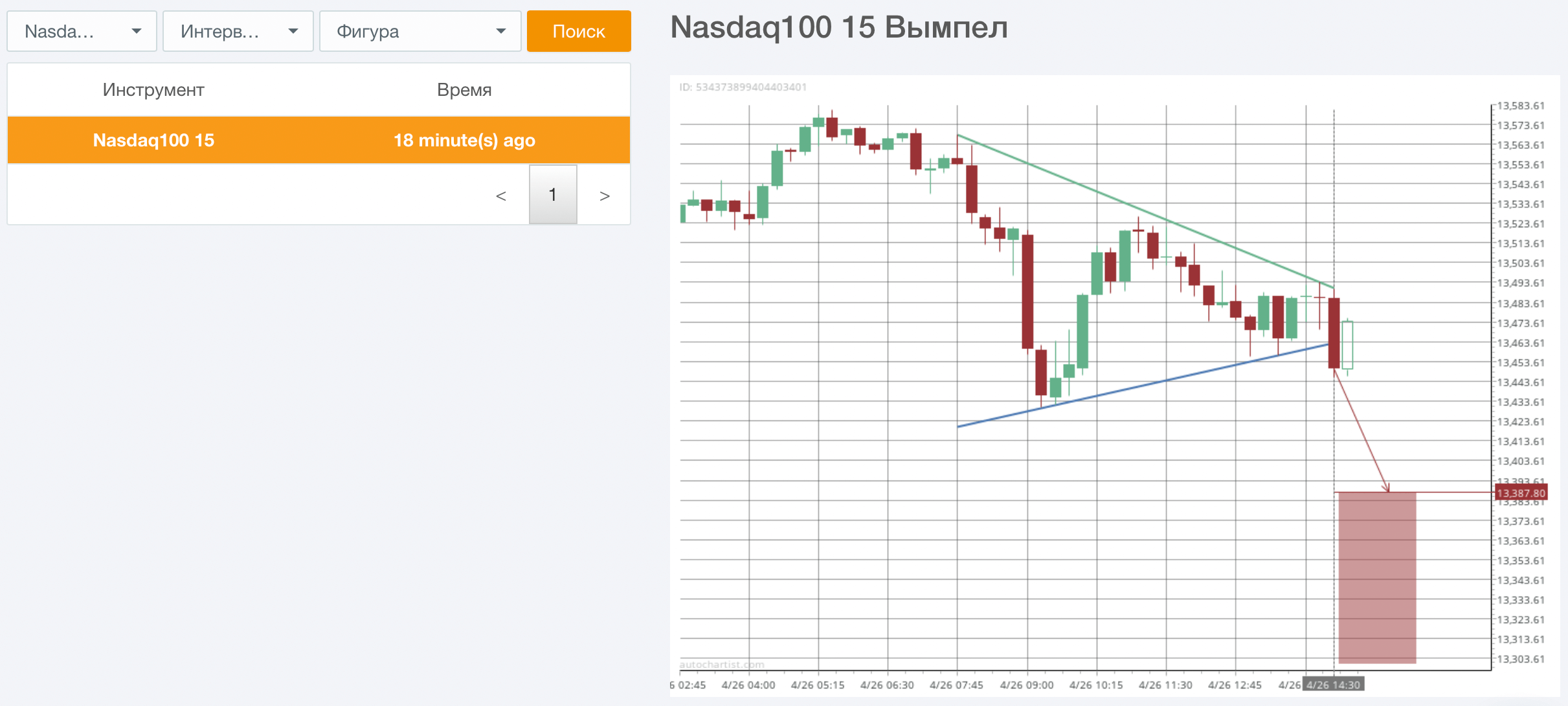 фондовый индекс NASDAQ 100