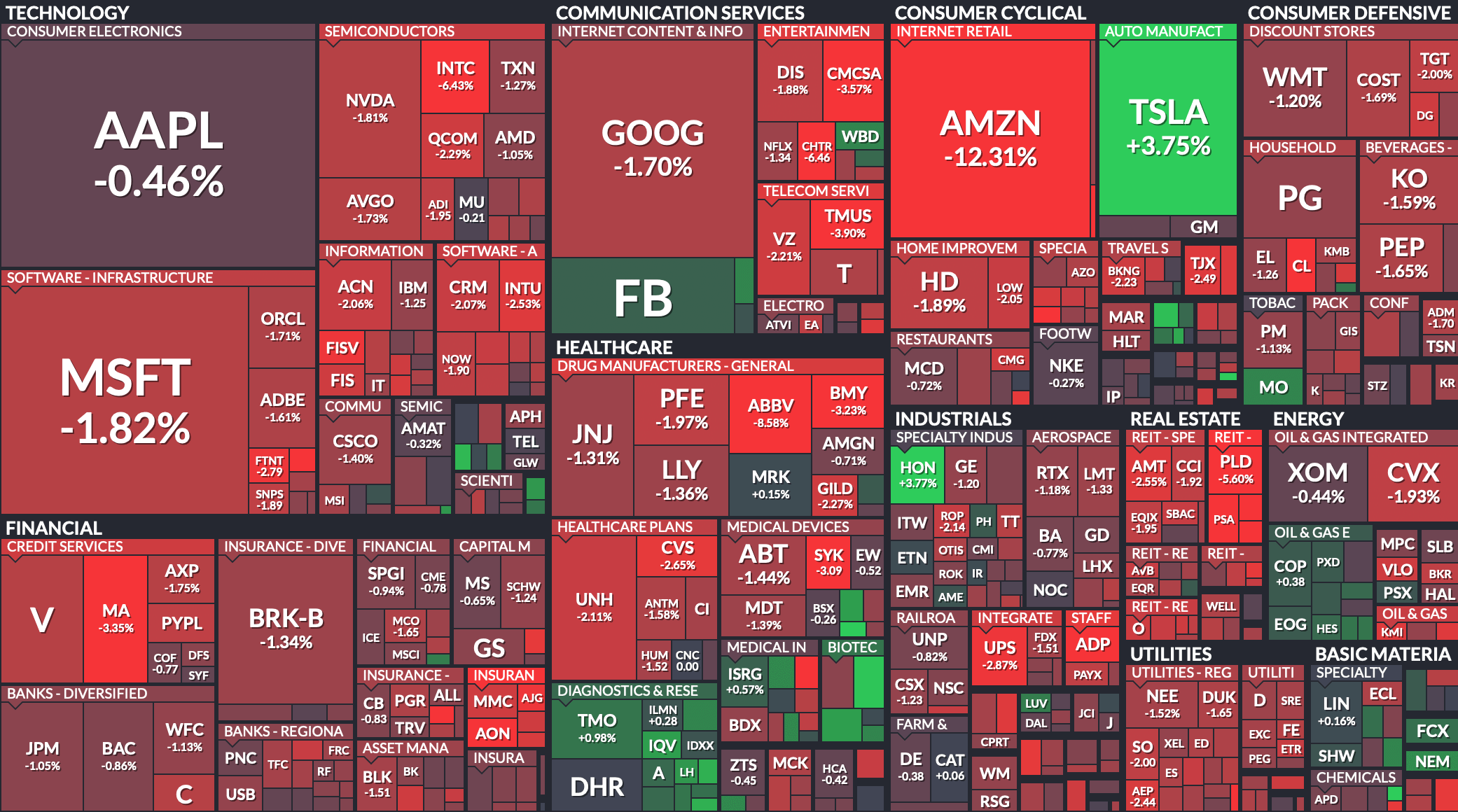 Дневное изменение стоимости акций