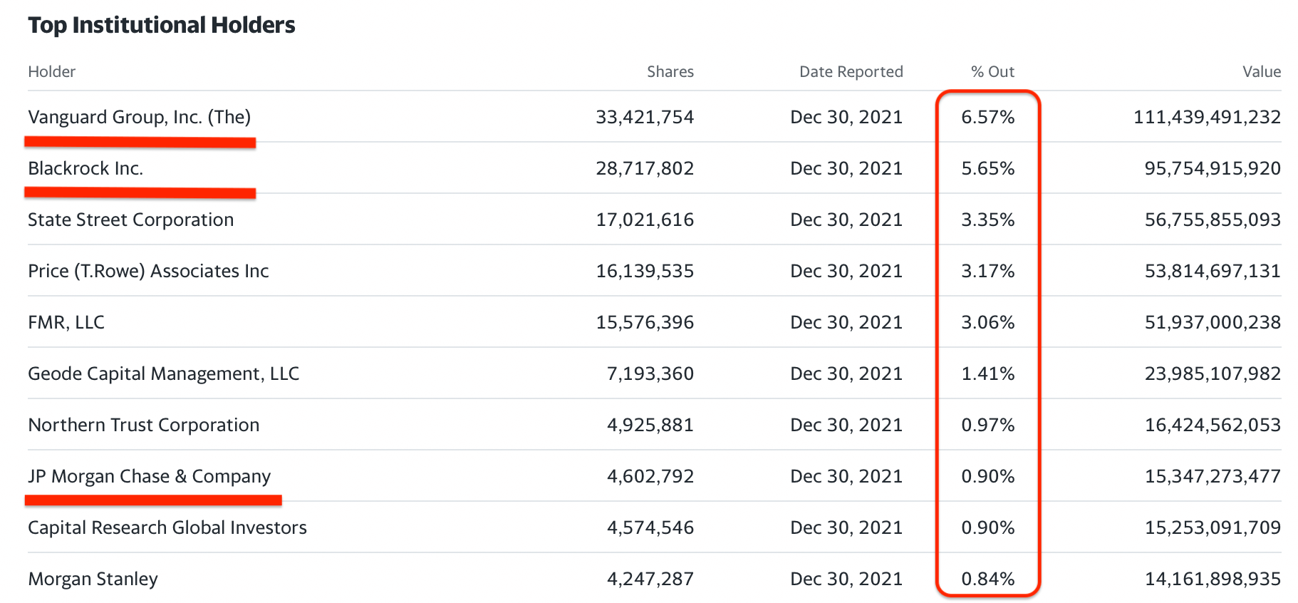 Доли владения акциями компании Amazon.com