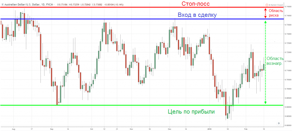 Динамика котировок валютной пары AUD/USD