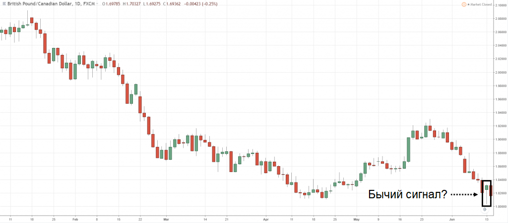 Молот — откат против тренд