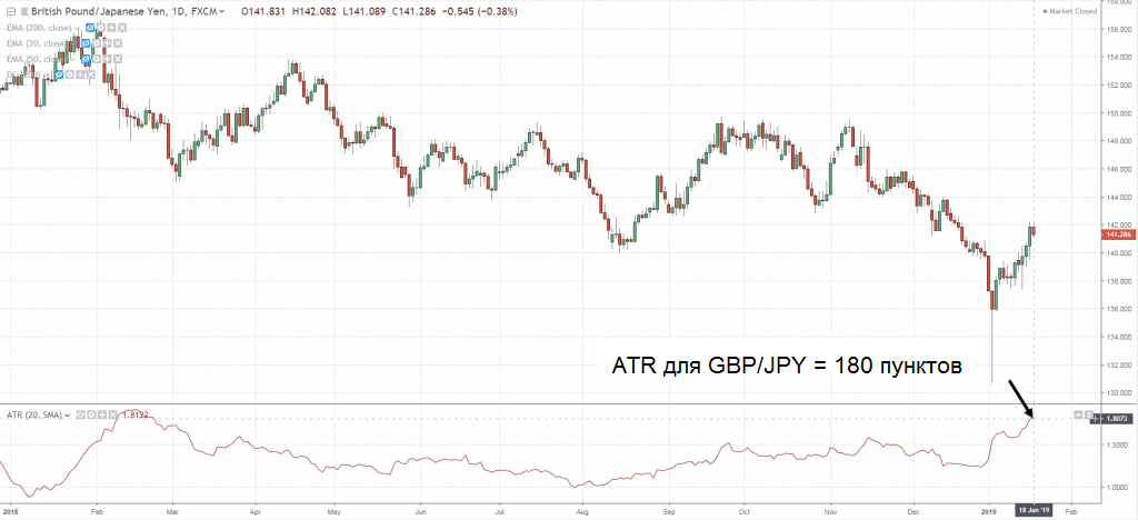 Динамика котировок валютной пары GBP/JPY