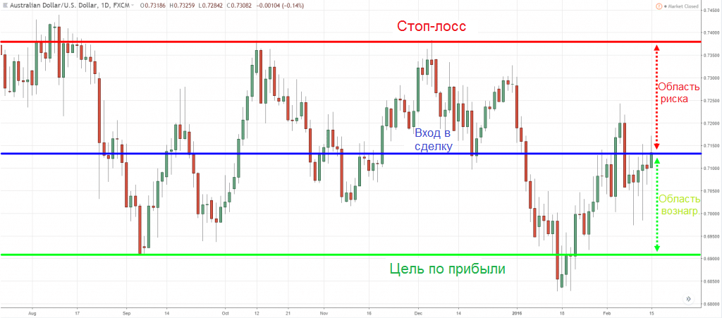 Динамика котировок валютной пары AUD/USD