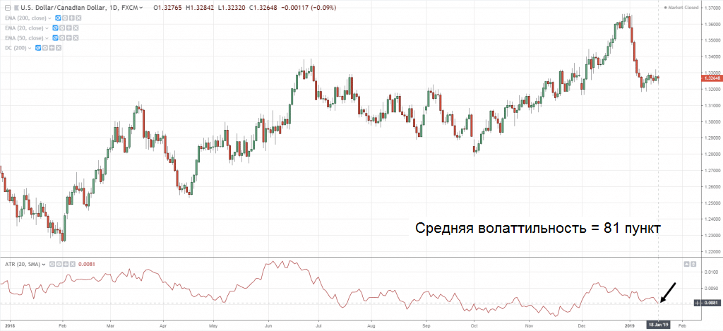 Динамика котировок валютной пары USD/CAD