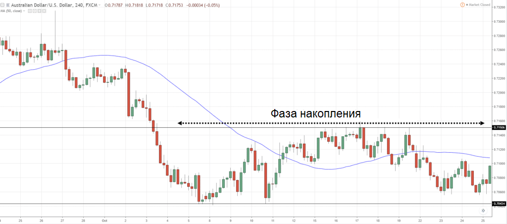 График курса валютной пары AUD/USD
