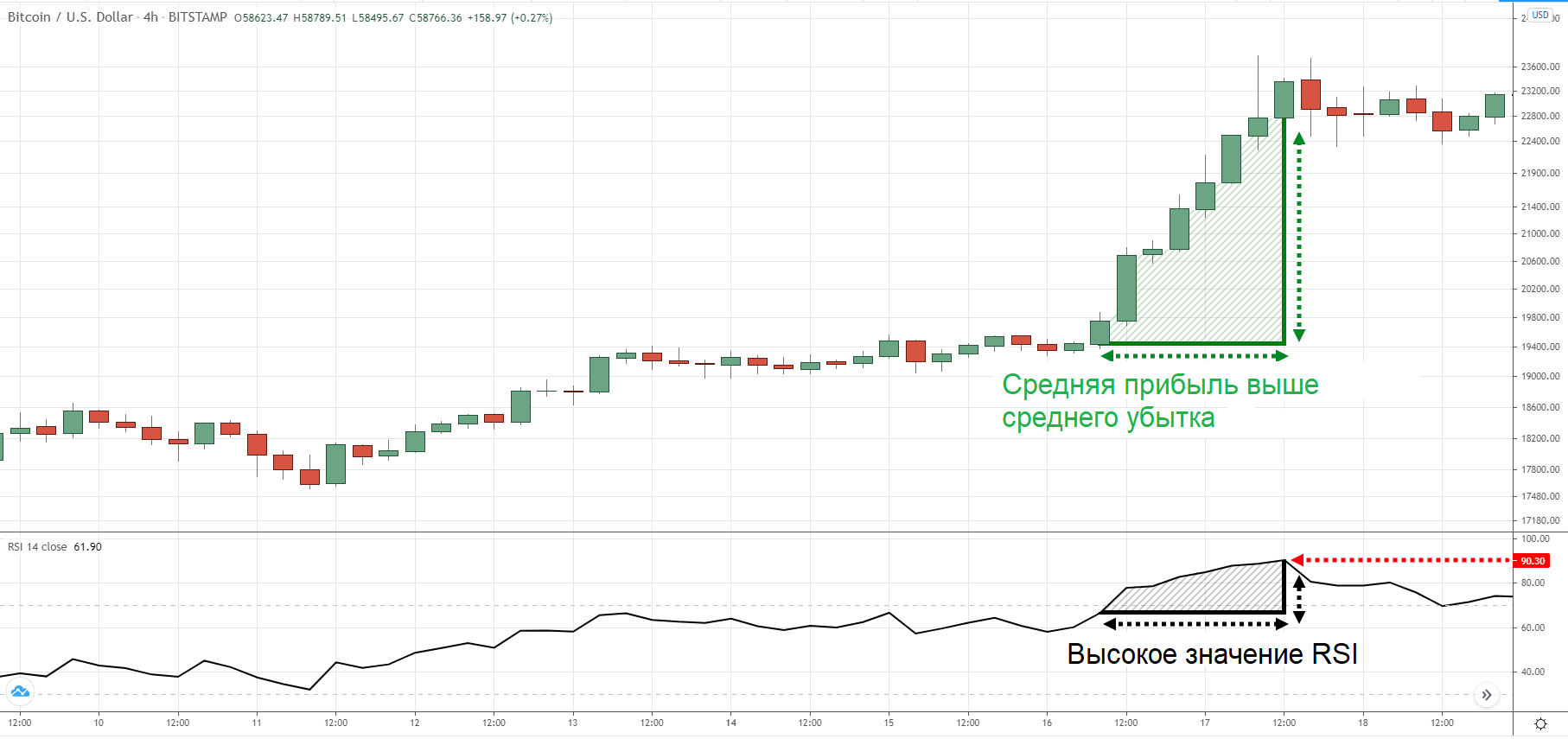 График динамики BTC/USD