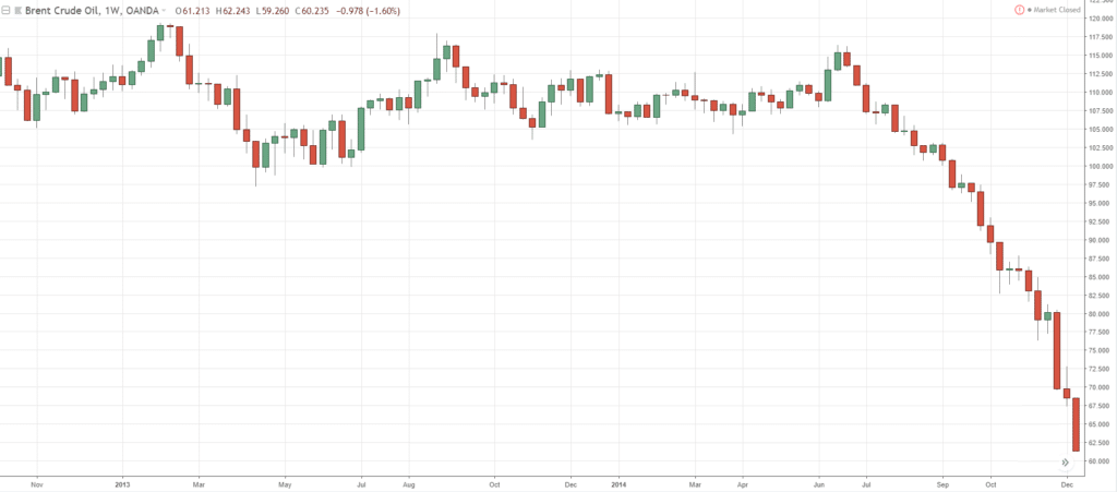 График динамики котировок Brent Crude Oil
