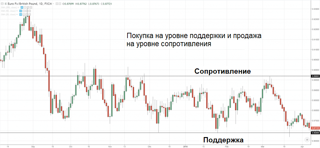 График динамики курса EUR/GBP