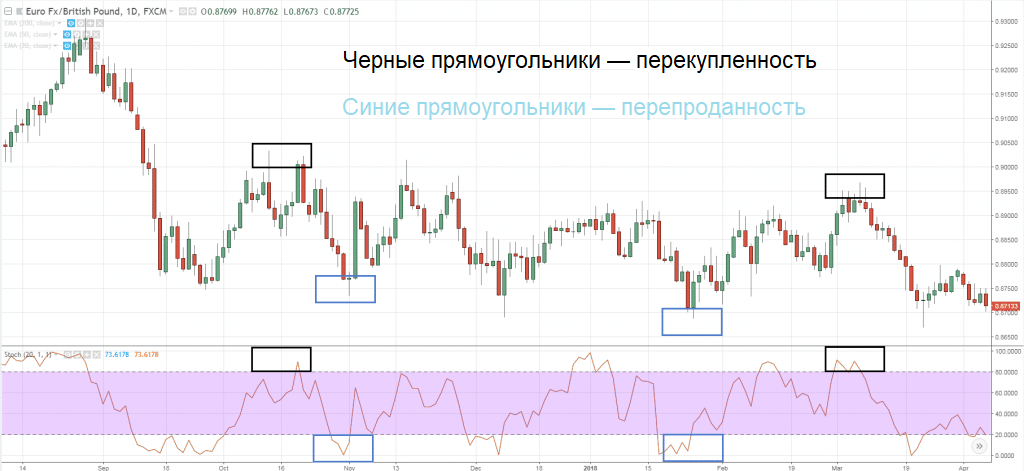 График изменения котировок валютной пары EUR/GBP