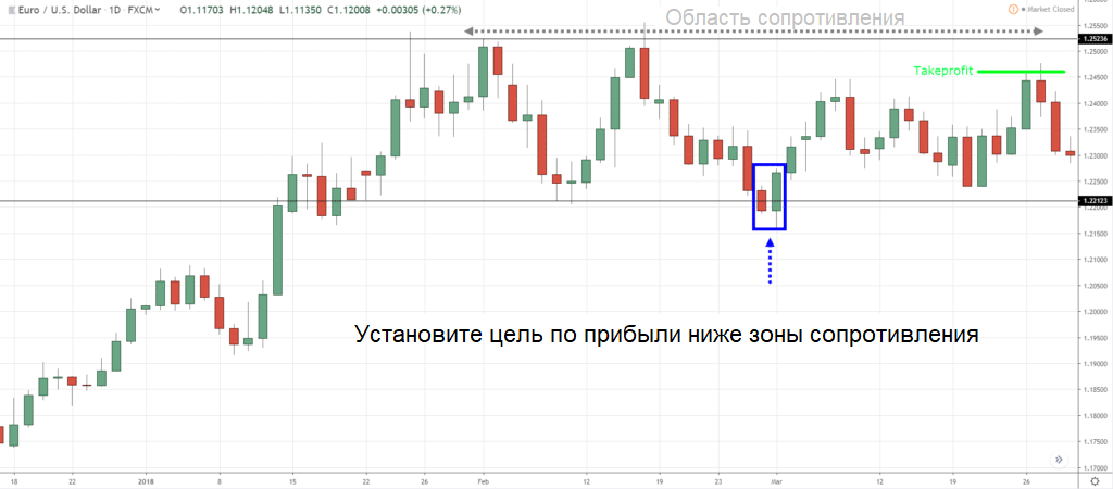 График EUR/USD