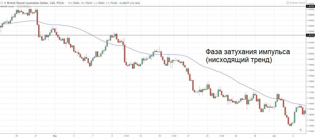 График динамики курса GBP/AUD