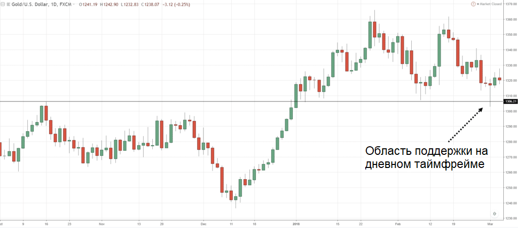 График изменения котировок золота Gold/USD