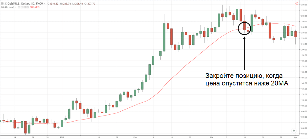 График Gold/USD