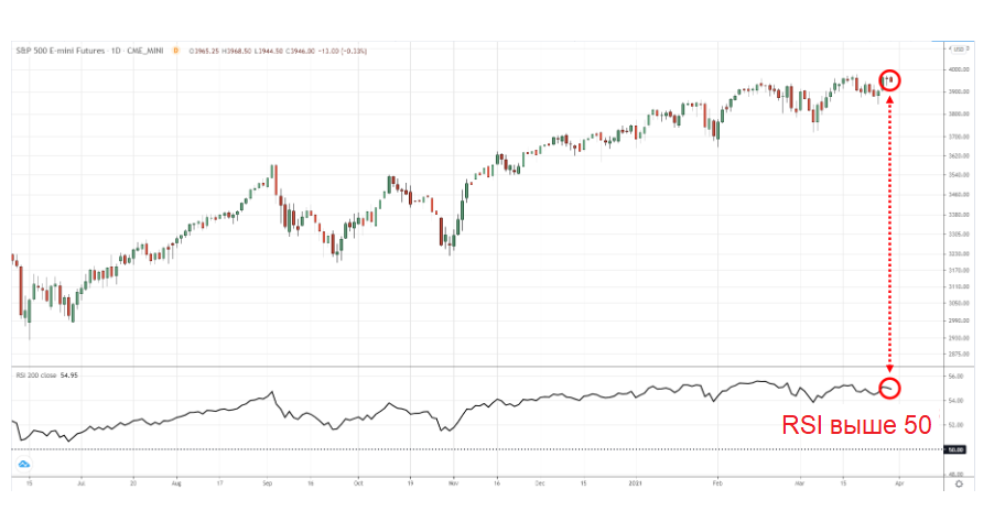 График котировок S&P500 E-mini Futures