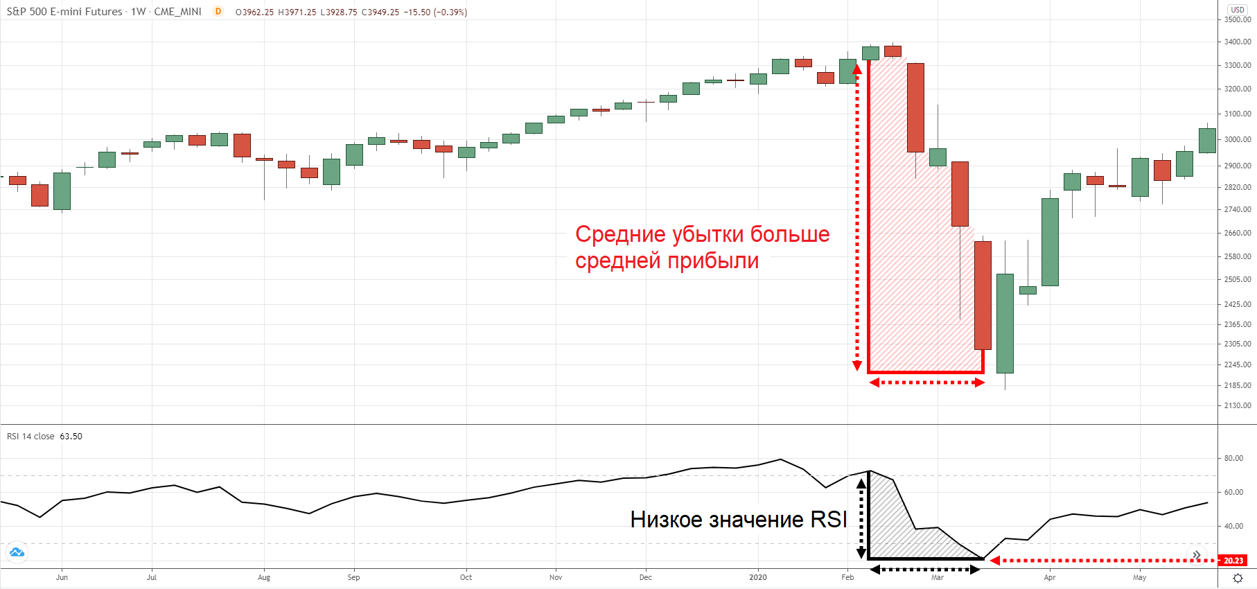 График динамики котировок S&P500 E-mini Futures
