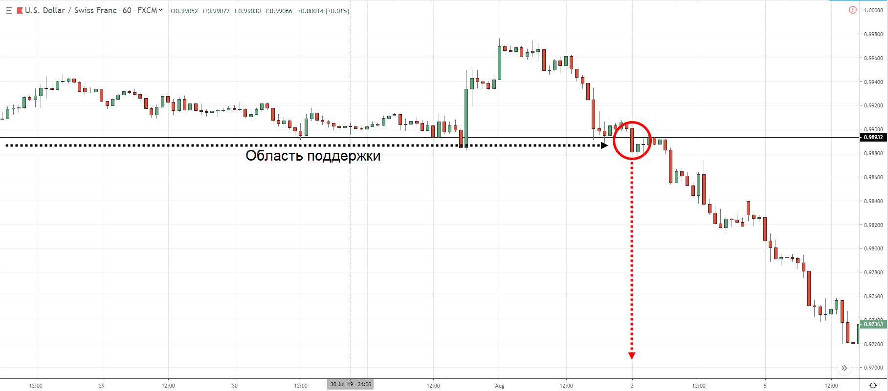 График USD/CHF