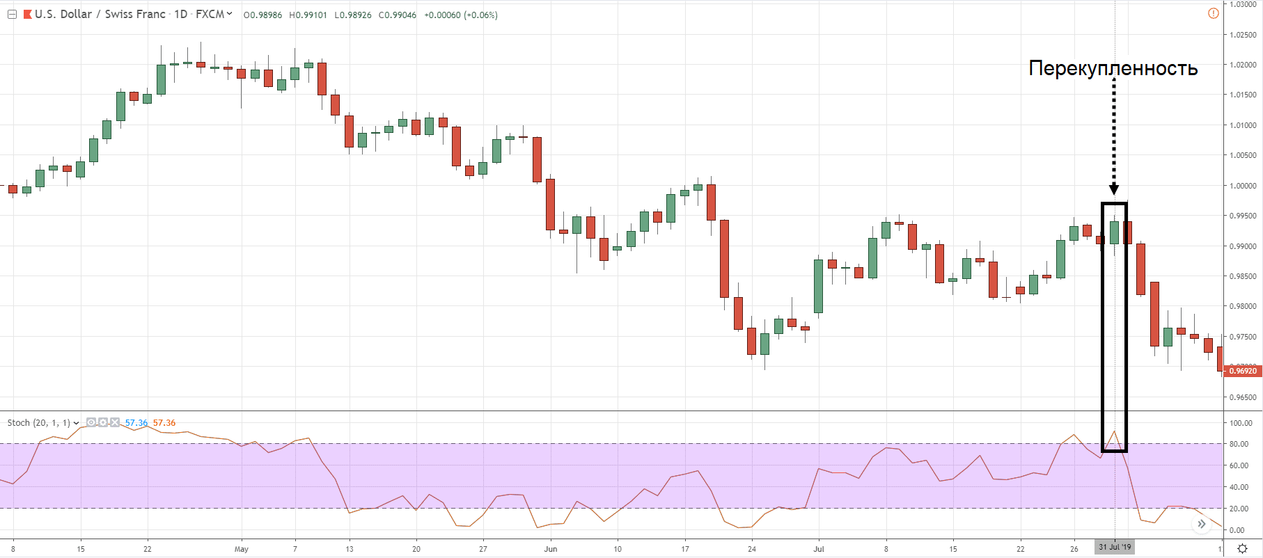 График USD/CHF