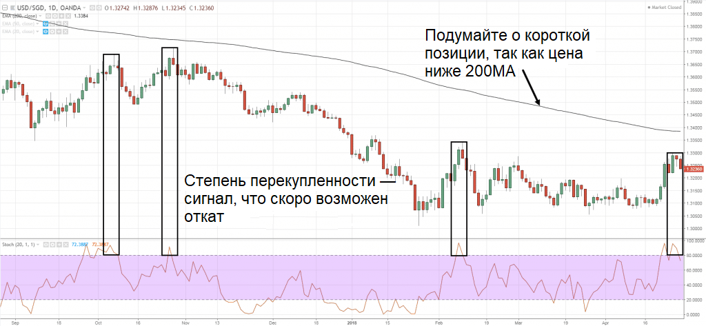 График USD/SGD