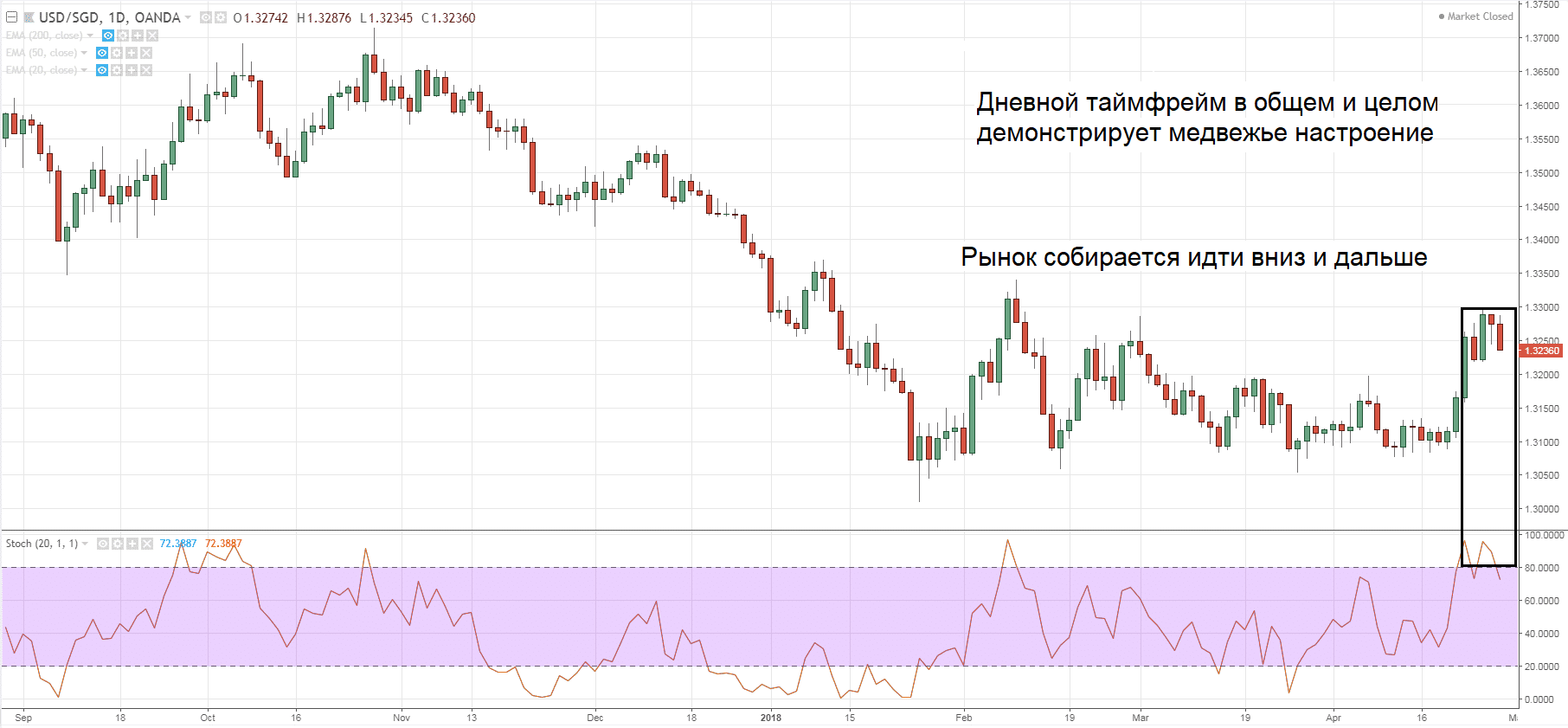 График USD/SGD