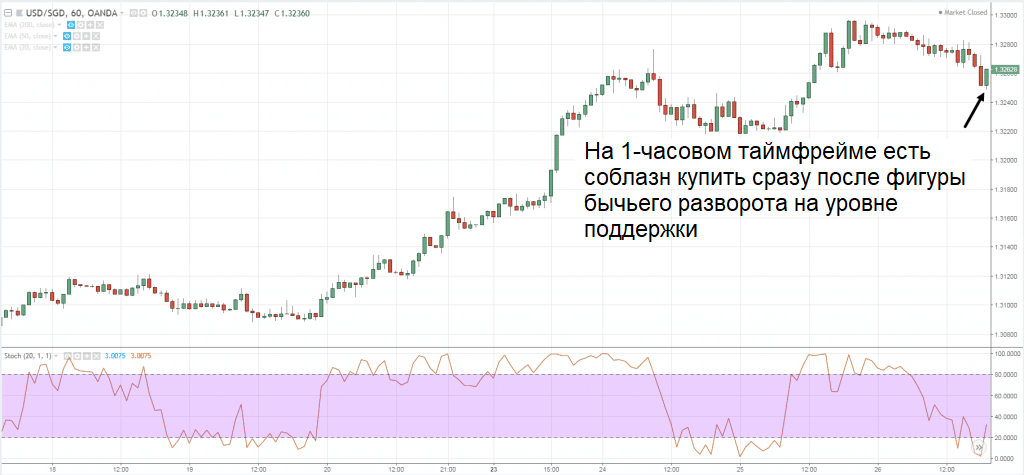 График USD/SGD. Часовой таймфрейм