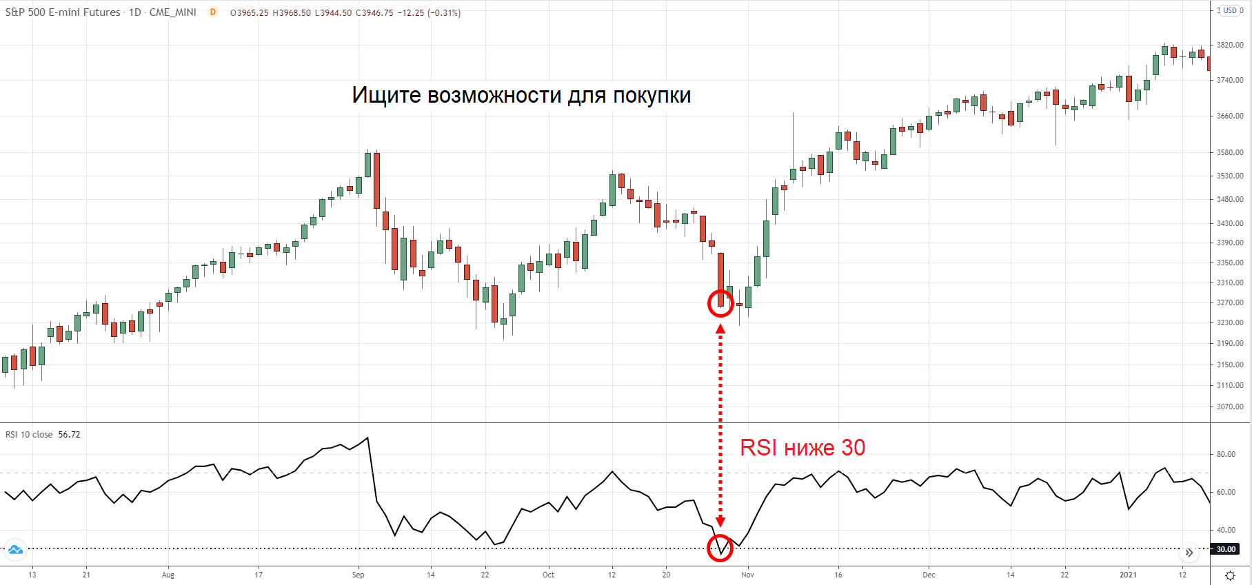 График котировок S&P500 E-mini Futures
