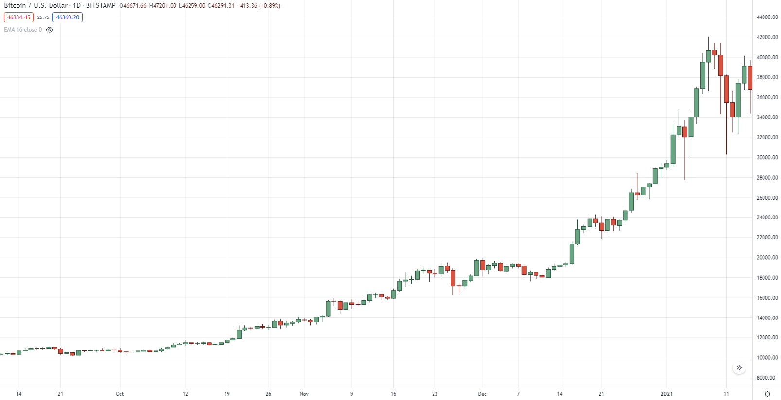 График динамики BTC/USD