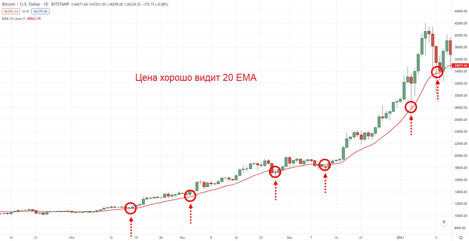 Краткосрочный период EMA в сильном тренде
