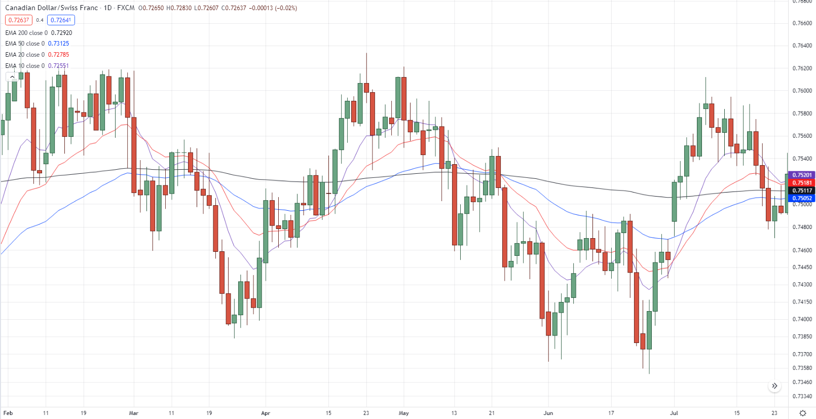 использовать EMA на диапазонном рынке