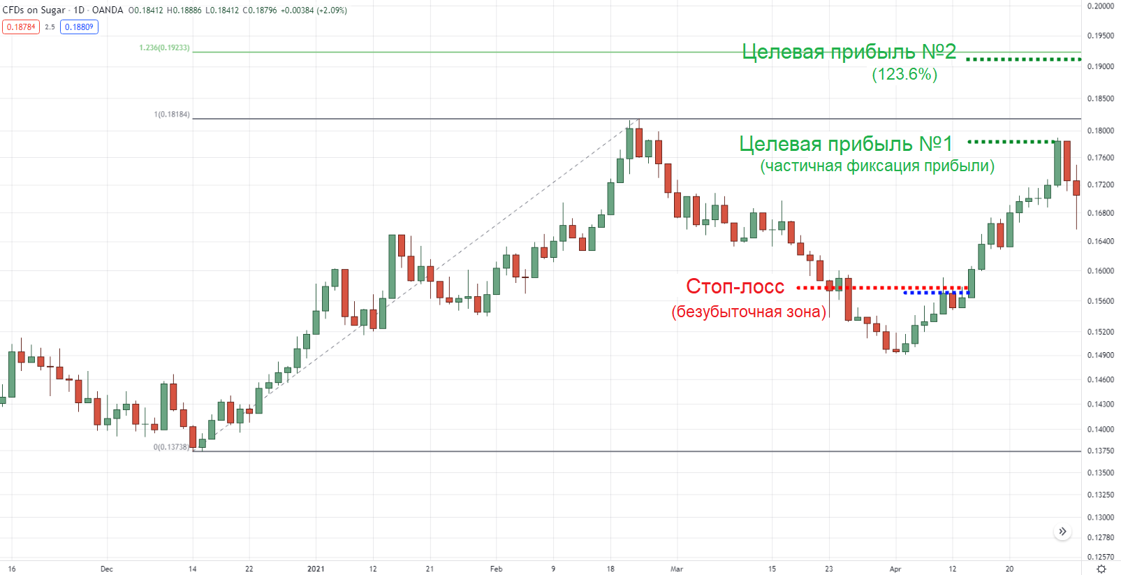Уровень тейк-профита 123,6% на дневном таймфрейме сахара