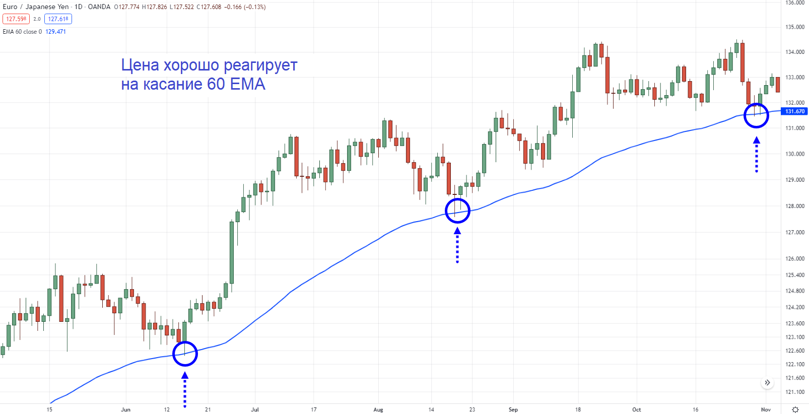Среднесрочный период EMA в крепком тренде