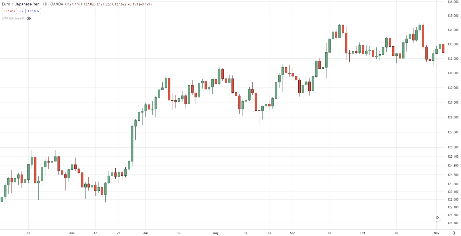 Типичный крепкий тренд на дневном таймфрейме