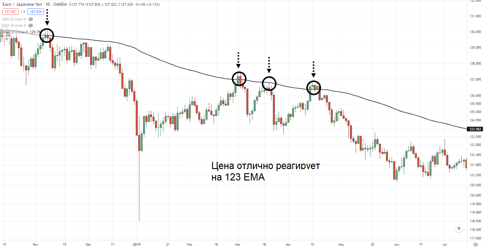 Долгосрочный период EMA в слабом тренде на дневном таймфрейме
