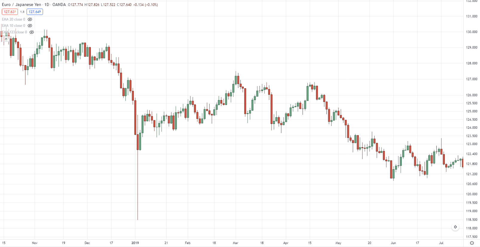 Слабый тренд на дневном таймфрейме