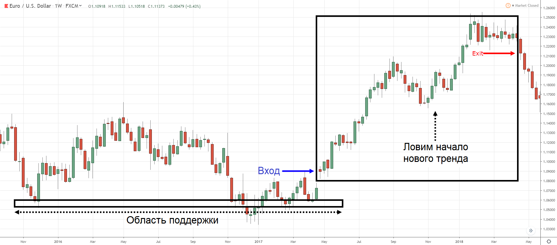 График EUR/USD