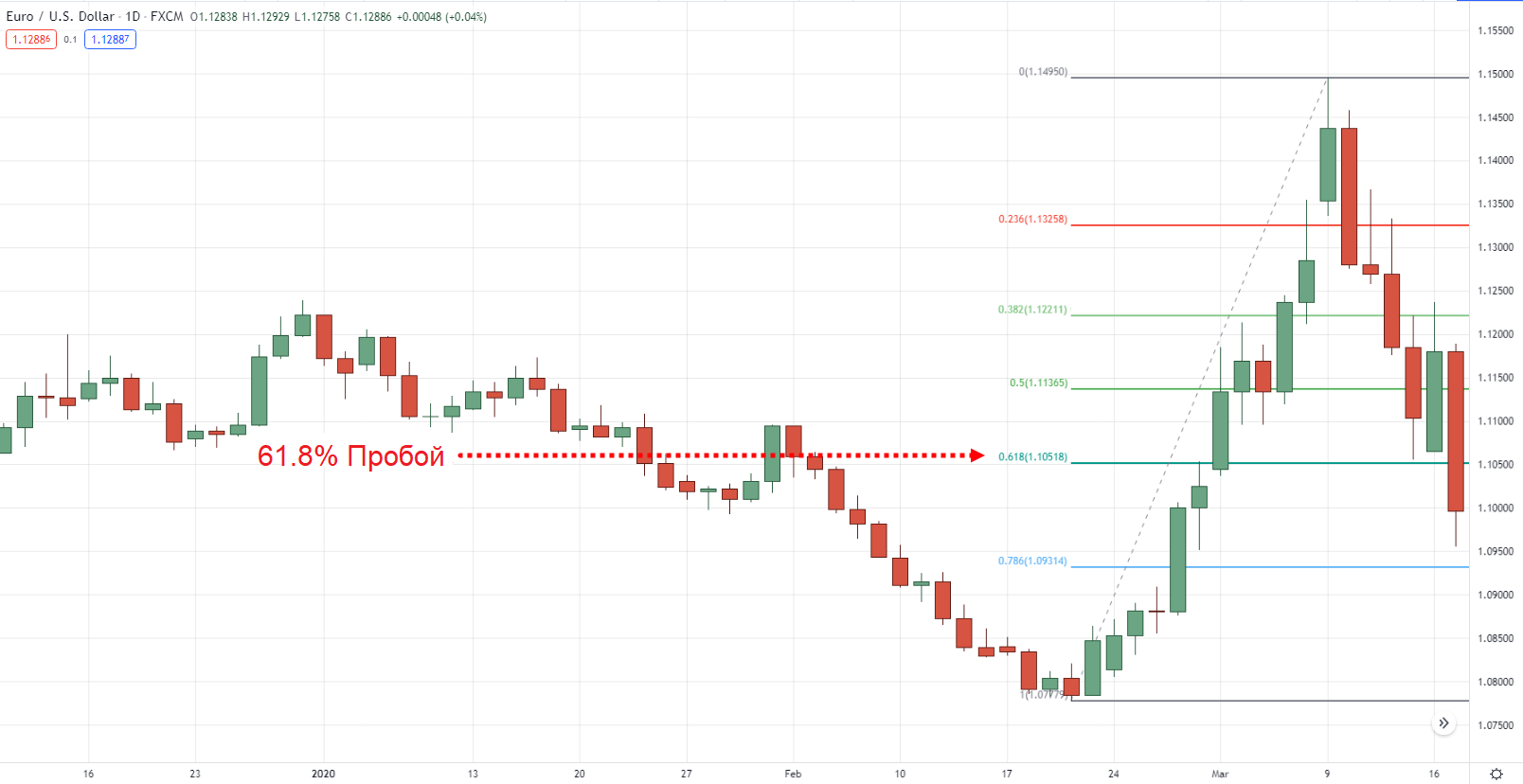 Пробой 61,8% на дневном таймфрейме EUR/USD
