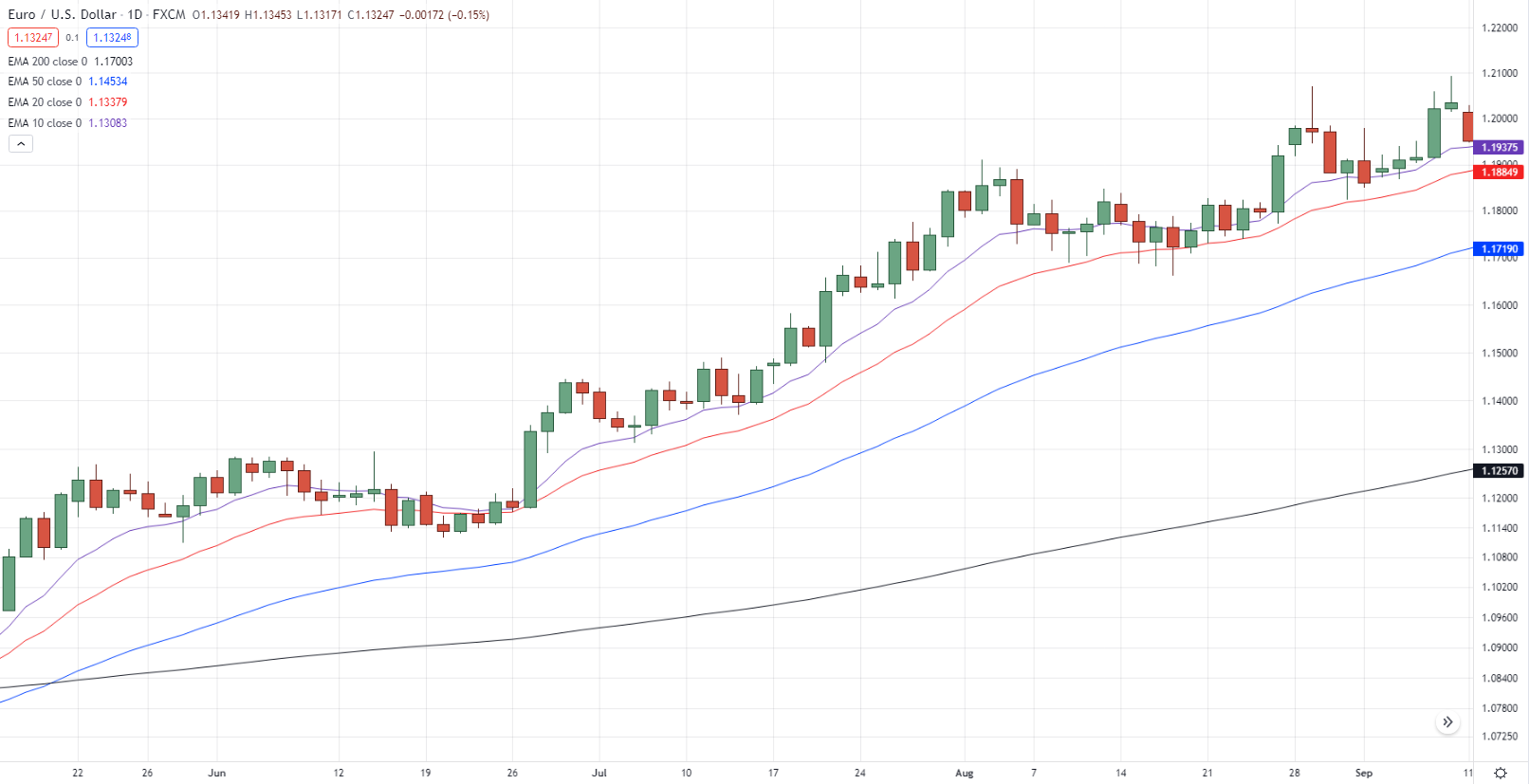 Использование EMA на трендовом рынке на дневном таймфрейме