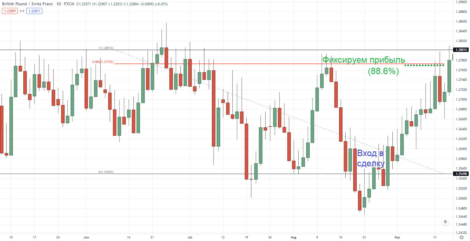 Диапазонный рынок на дневном таймфрейме GBP/CHF