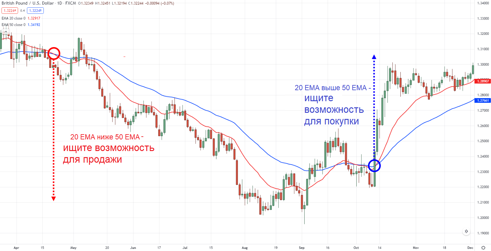 График динамики валютной пары GBP/USD