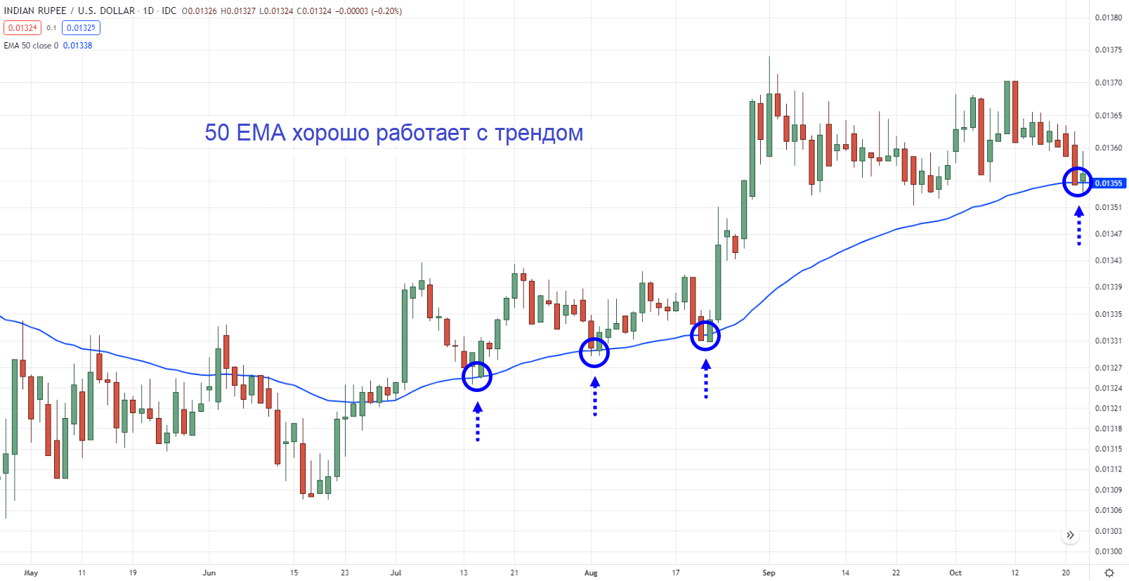 График динамики INR/USD
