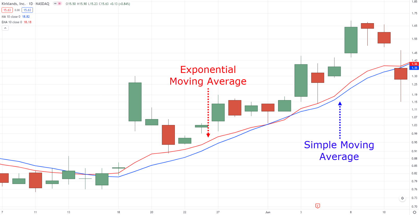 Отличия между EMA и SMA на дневном таймфрейме