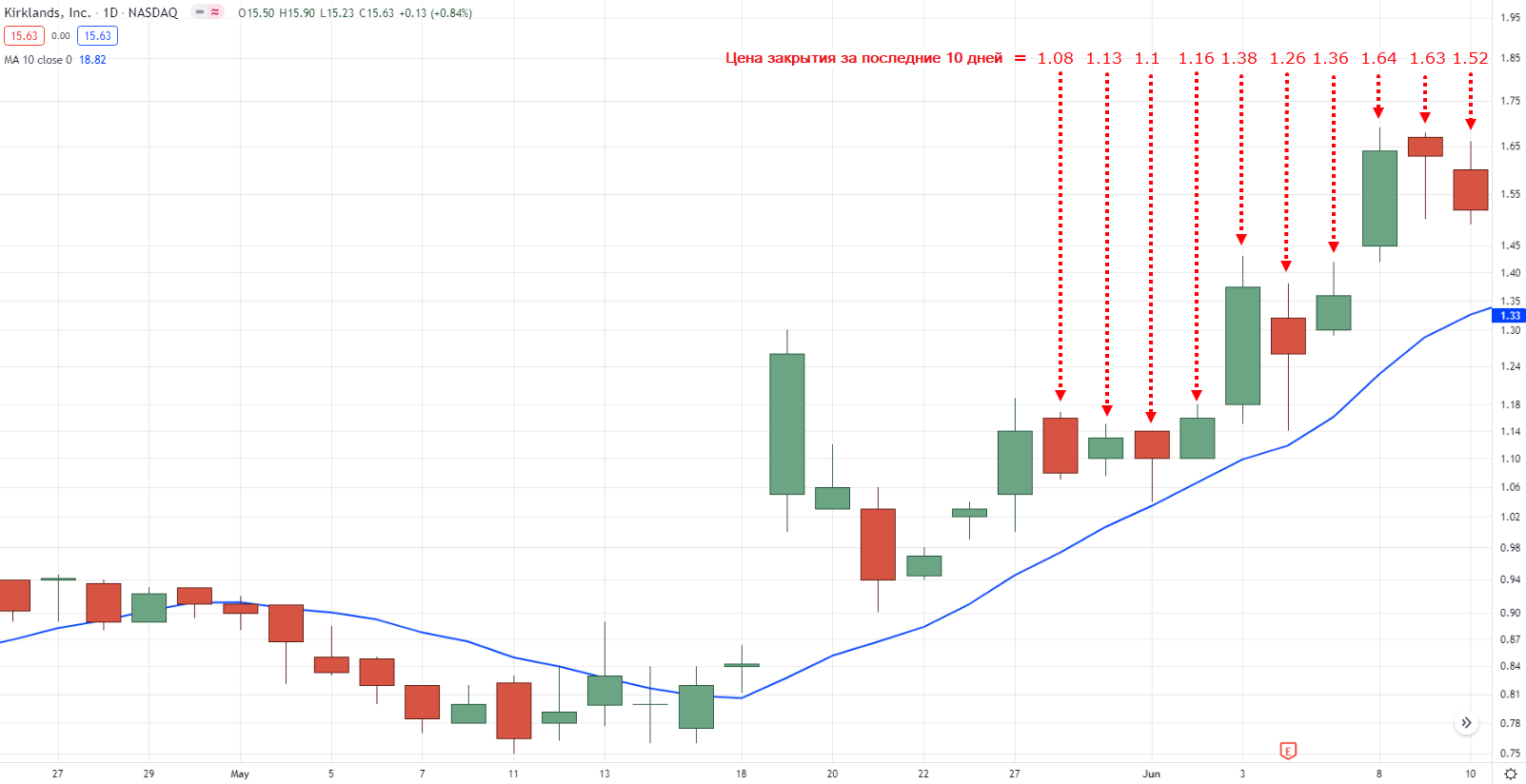 последние 10 дней закрытия