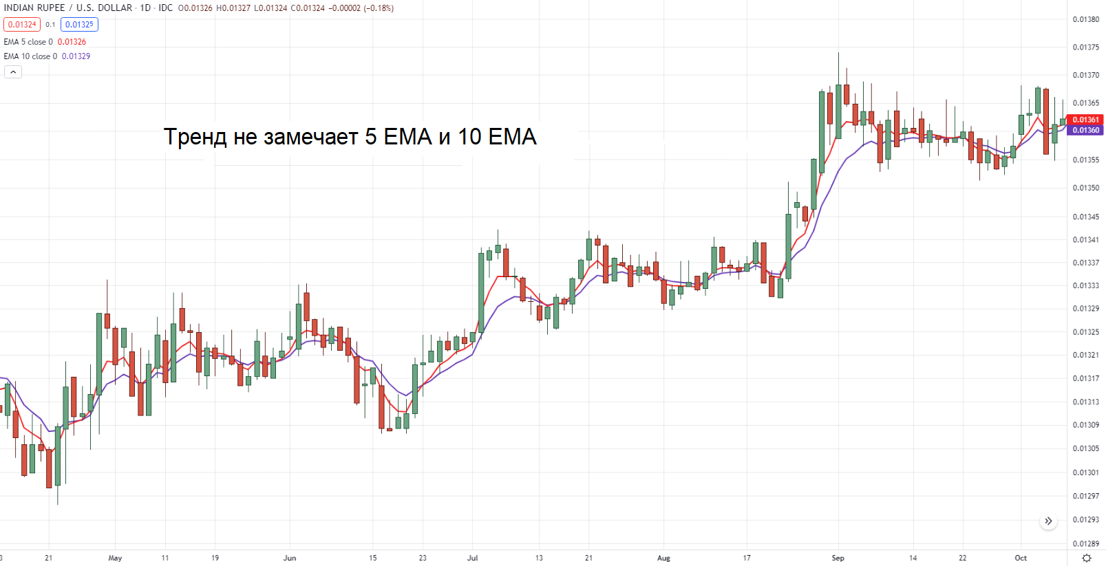Минимальные параметры EMA на волатильном трендовом рынке