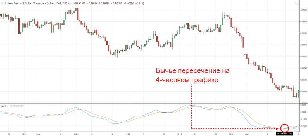 График динамики NZD/CAD