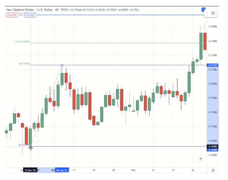 трендовое движение
