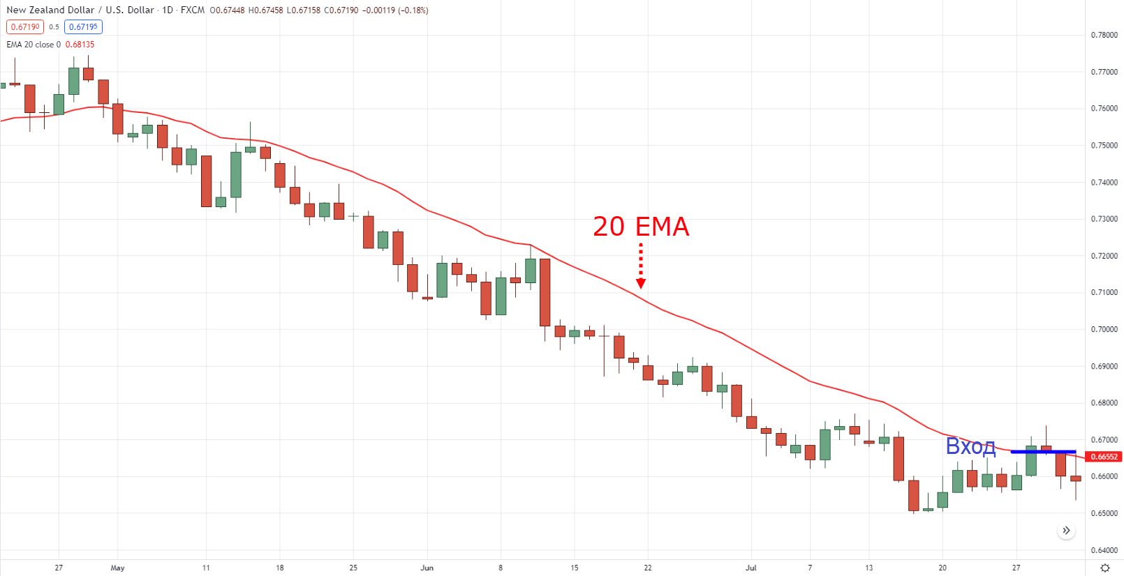 20 EMA на дневном таймфрейме