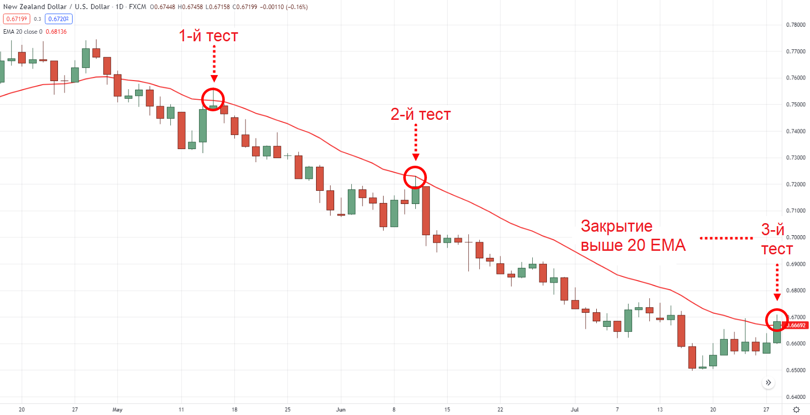 Цена закрылась выше 20 EMA